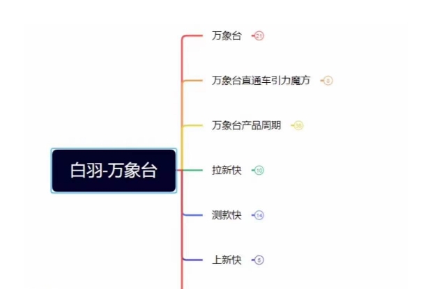 白羽·直引万搜索全篇，从0-1，多个类目实操经验总结付费-全网第一网赚项目资源库-中赚网 & 中创网 & 冒泡网 & 福缘网 - 小本轻创业与优质加盟项目首选平台