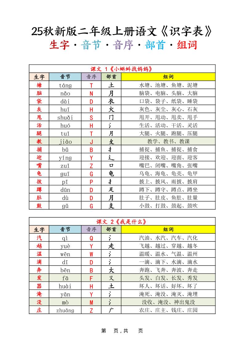 25秋新版二上语文《识字表》生字音节音序部首组词14页-全网第一网赚项目资源库-中赚网 & 中创网 & 冒泡网 & 福缘网 - 小本轻创业与优质加盟项目首选平台