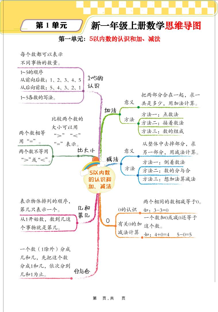 新一上数学思维导图+单元考点解析（人教版10页）-全网第一网赚项目资源库-中赚网 & 中创网 & 冒泡网 & 福缘网 - 小本轻创业与优质加盟项目首选平台