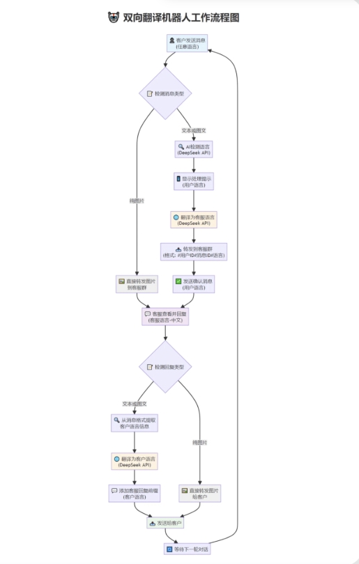 tgAI全自动翻译智能人工客服 客服机器人源码 带视频搭建教程-全网第一网赚项目资源库-中赚网 & 中创网 & 冒泡网 & 福缘网 - 小本轻创业与优质加盟项目首选平台